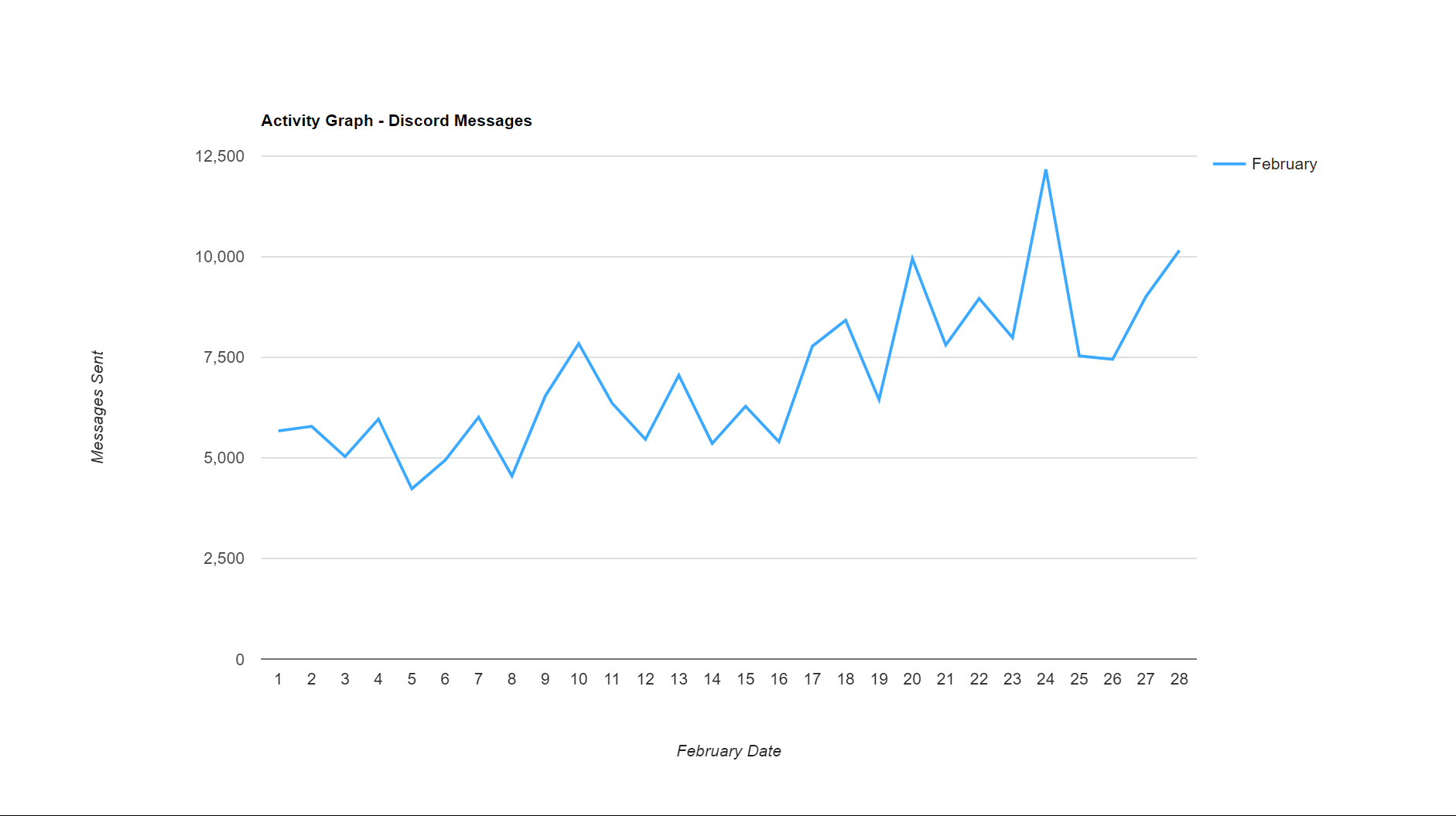 Activity Graph - Discord Messages.png