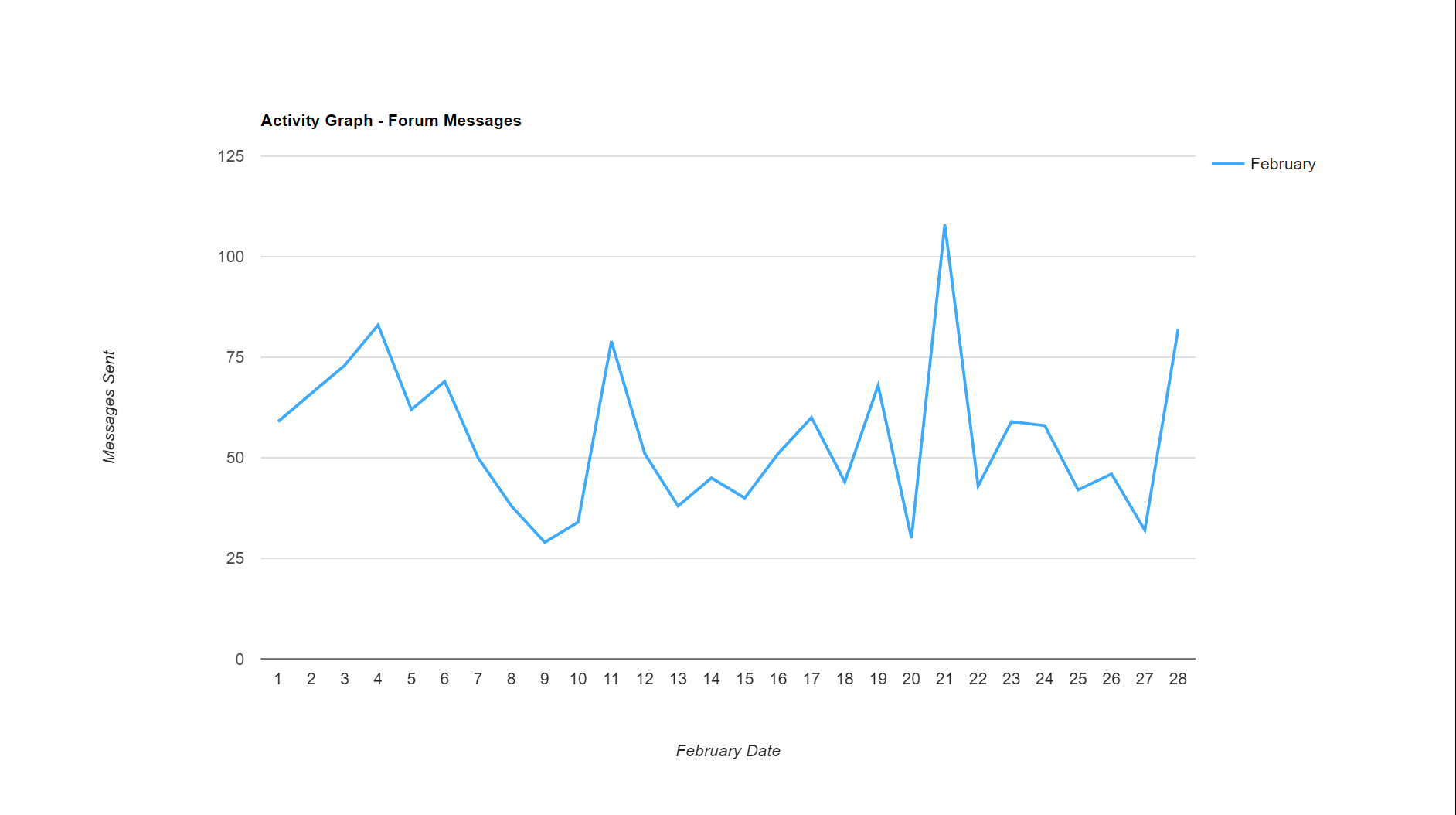 Activity Graph - Forum Messages.png