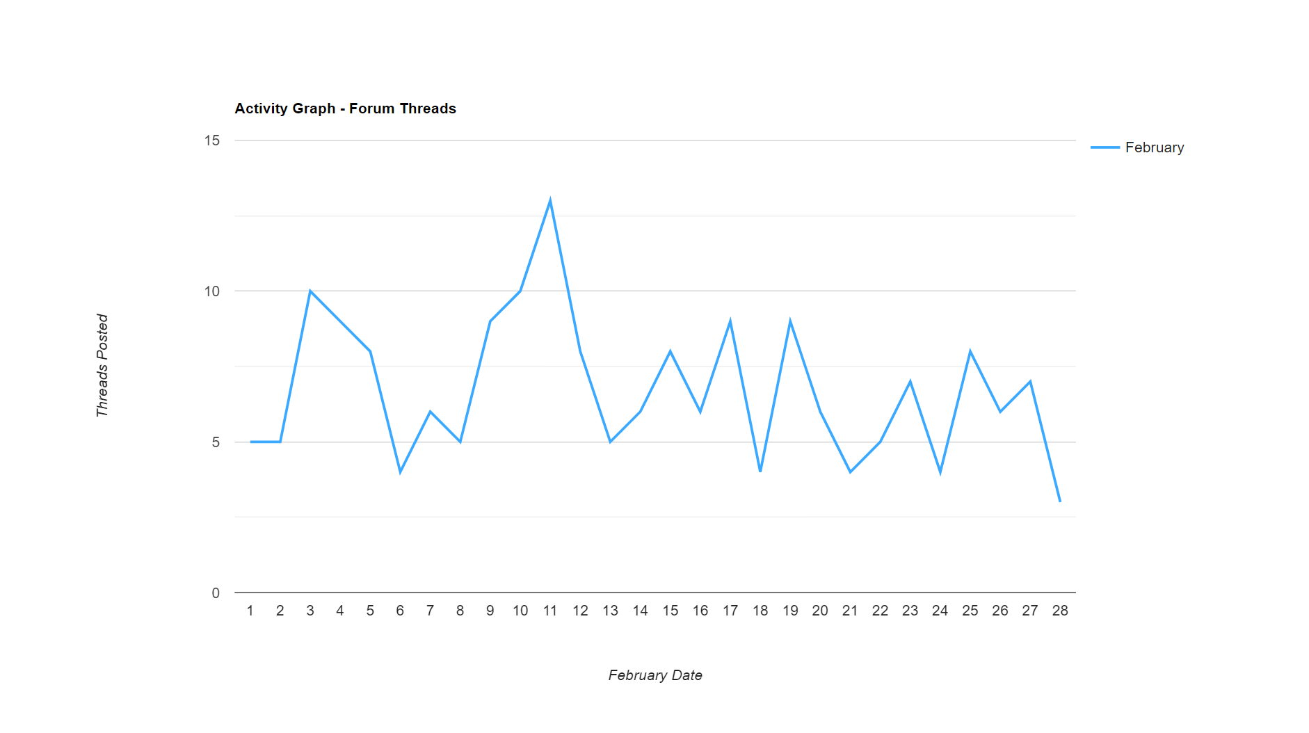Activity Graph - Forum Threads.png