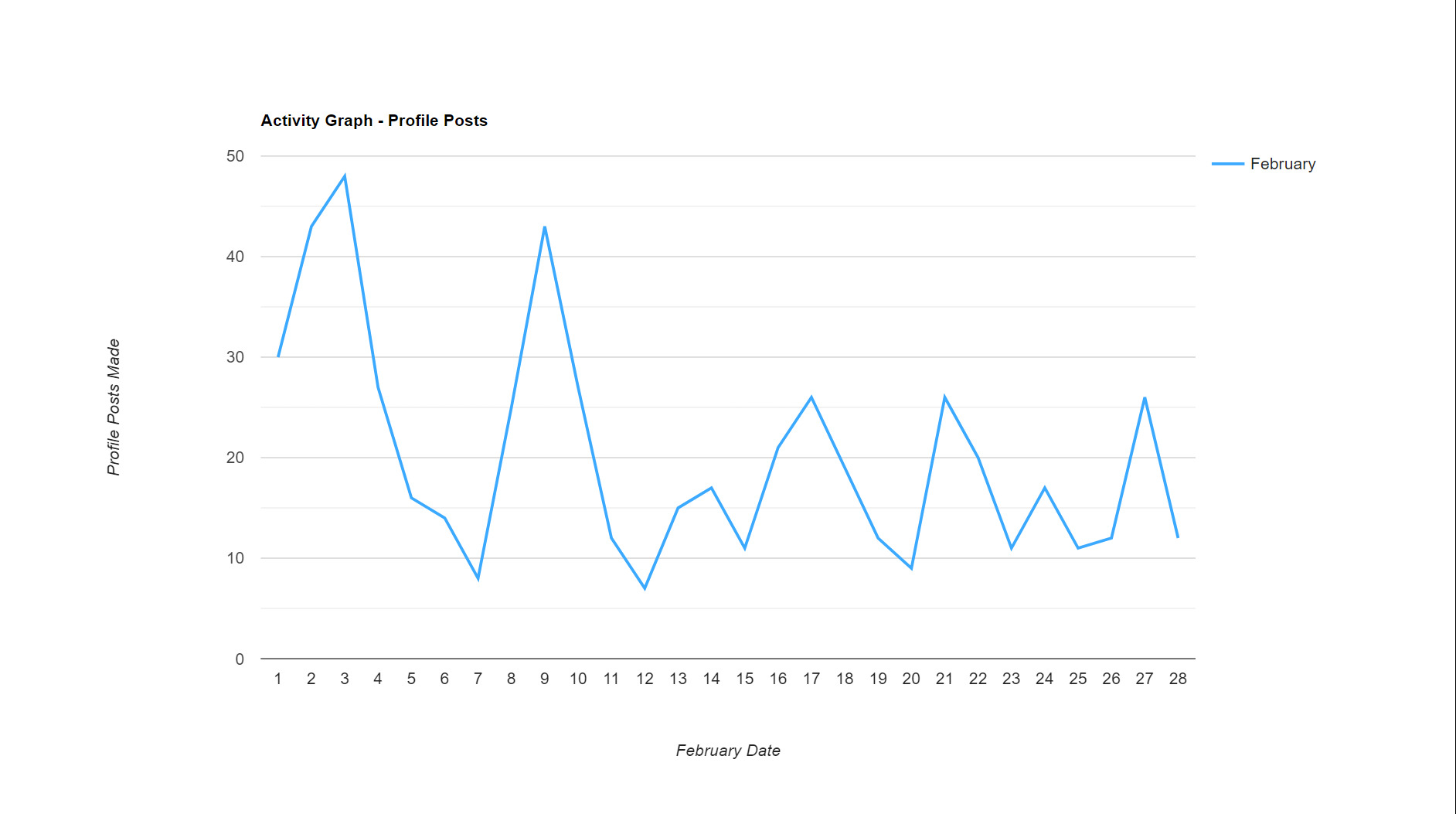 Activity Graph - Profile Posts.png