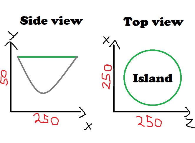 Side- and top view of a Bingo island