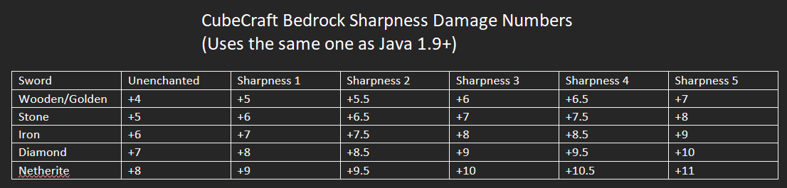 CubeCraft Bedrock Sharpness Damage Table.png