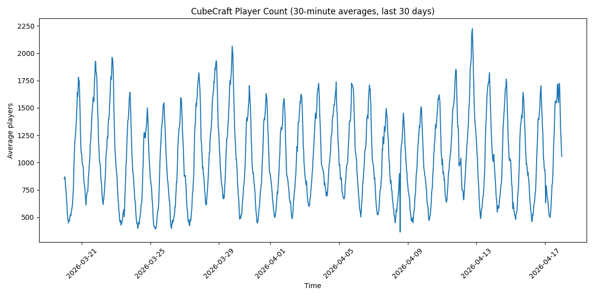 cubecraft_30days_30min_avg.png