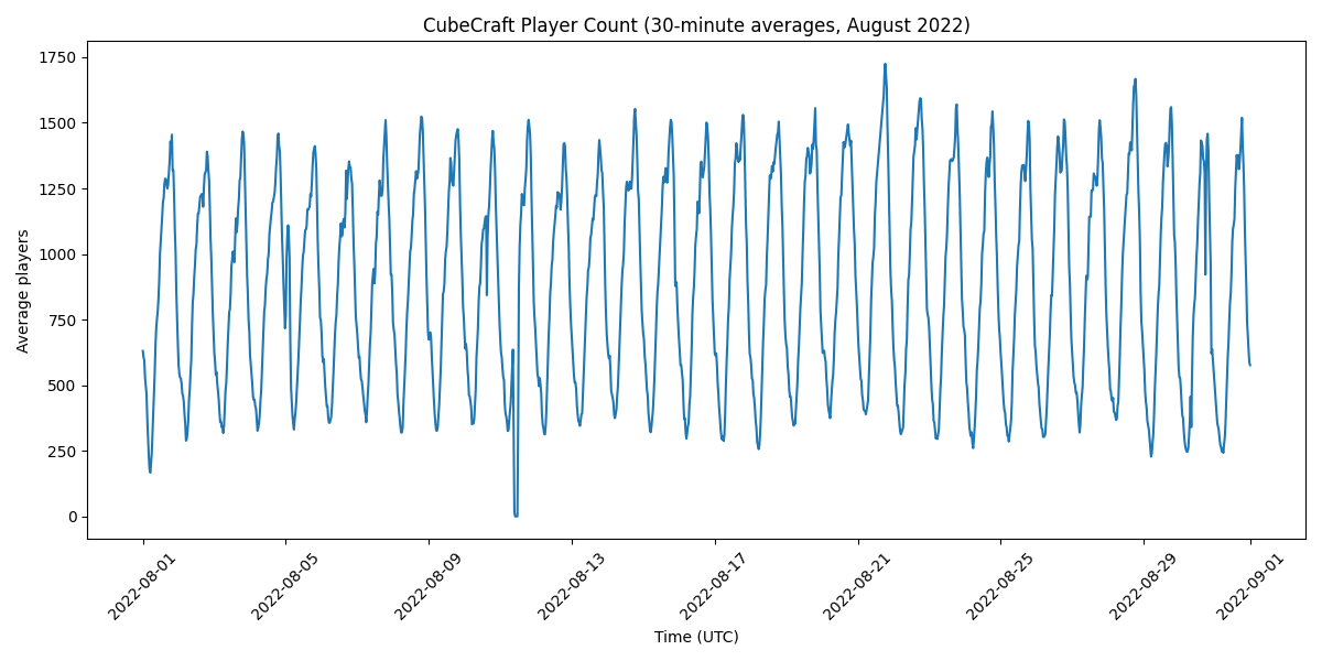 cubecraft_august_2022_30min_avg.png