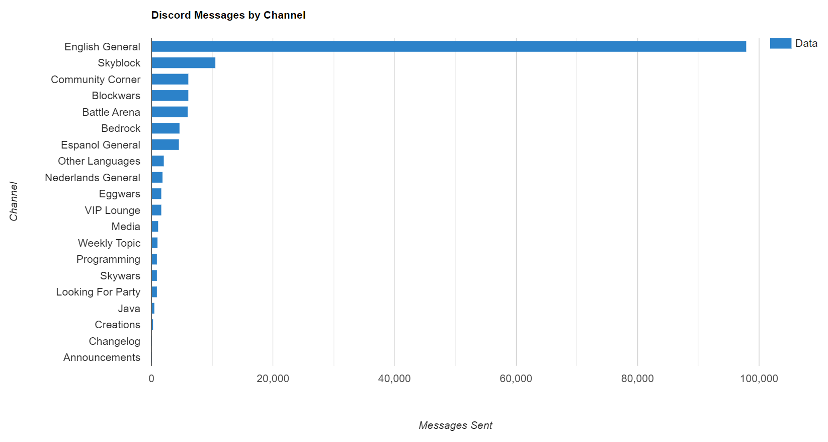 Discord Messages by Channel.png