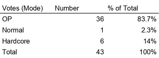 Figure 2 - Votes for Gamemodes.jpg