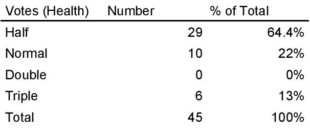 Figure 3 - Votes for health.jpg