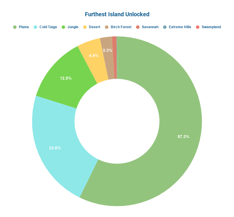 Furthest Island Unlocked.png