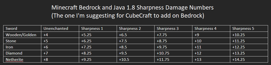 Minecraft Bedrock and Java 1.8 Sharpness Damage Table.png