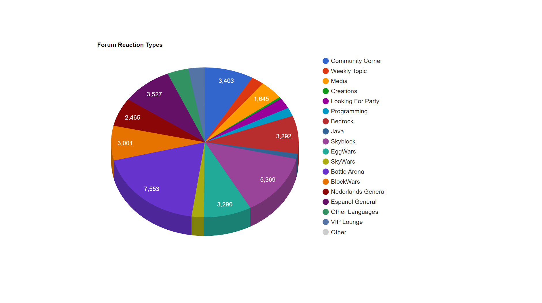 Pie Chart - Discord Messages Channels.png