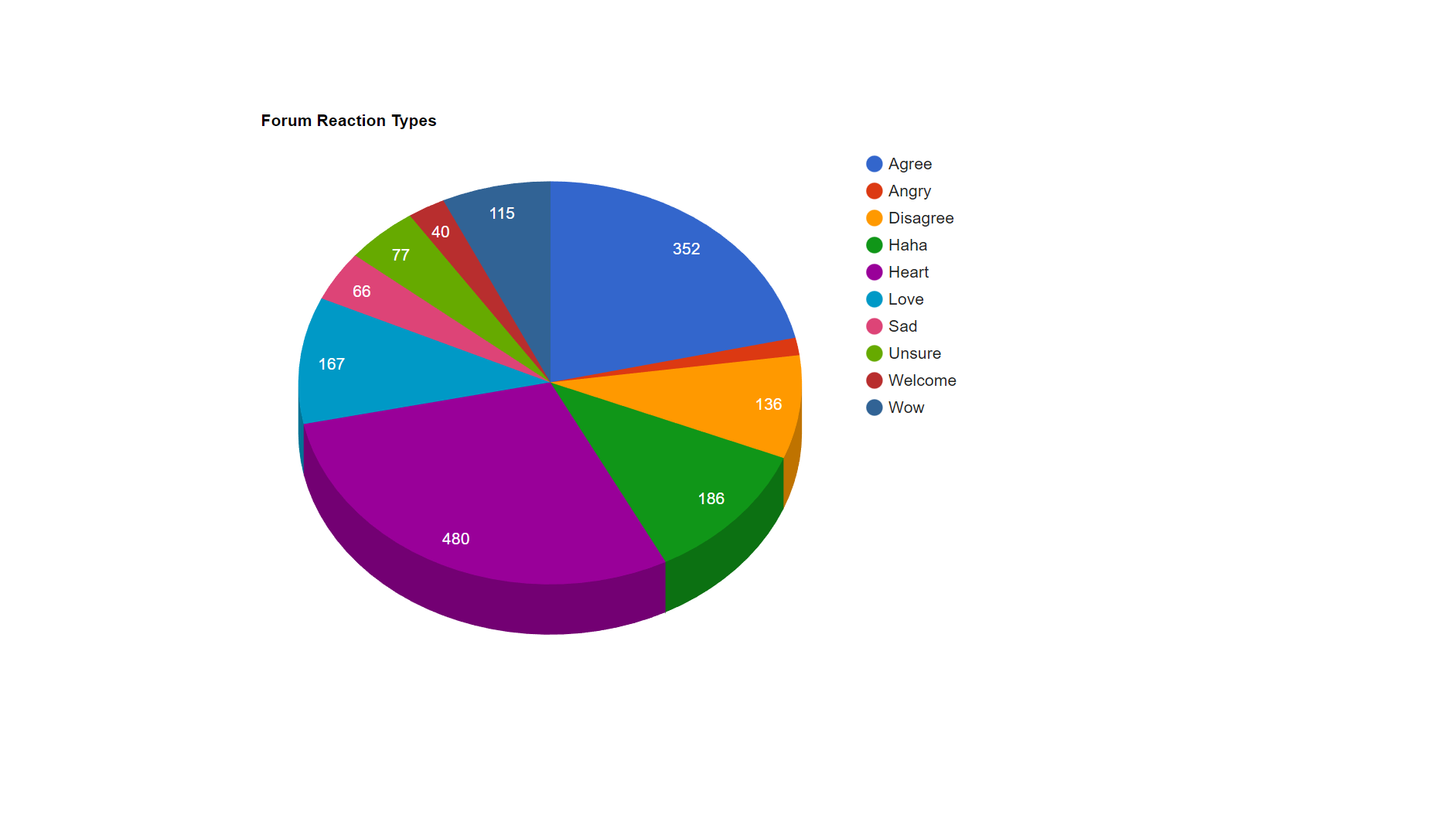Pie Chart - Forum Reactions.png