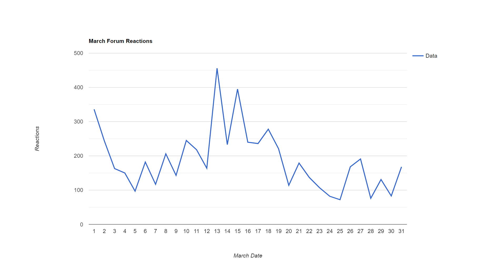 Reactions Graph.png