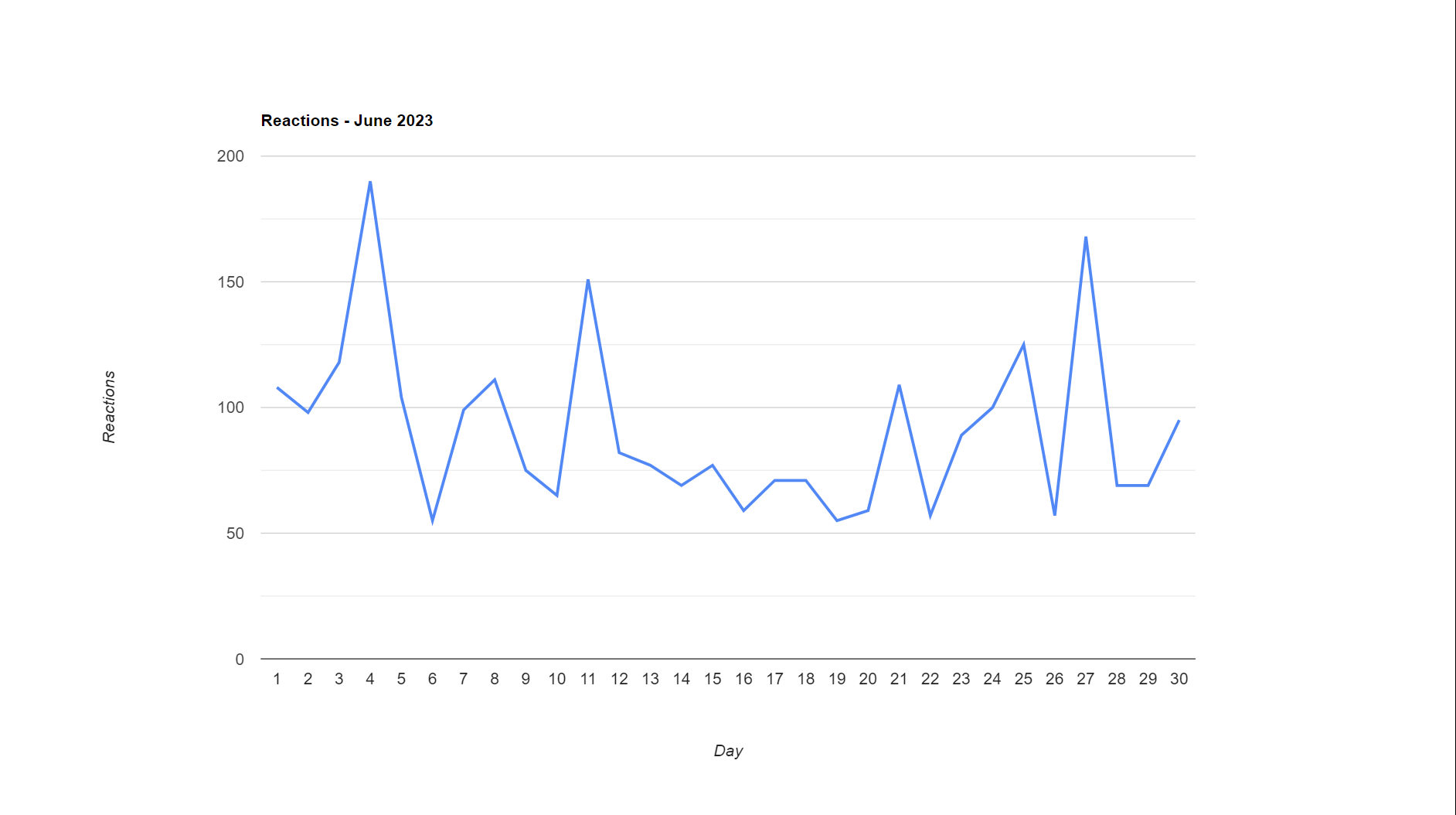 Reactions - June 2023.png
