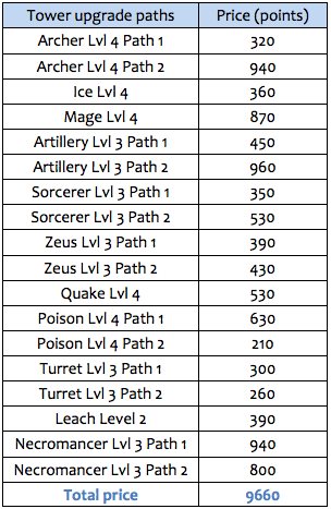 tower defence tower upgrade paths.png